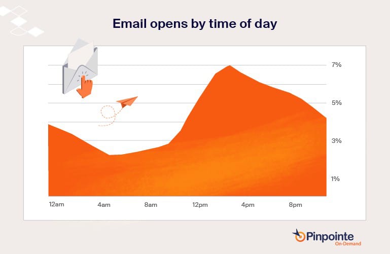 Best Time To Send Email Newsletters in 2024