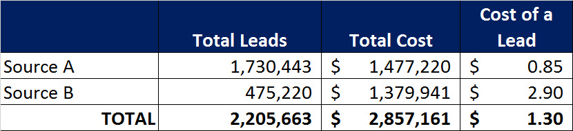 How Much Do Bark Leads Cost Calculating Lead Cost: How Much Does Your Organization Spend to