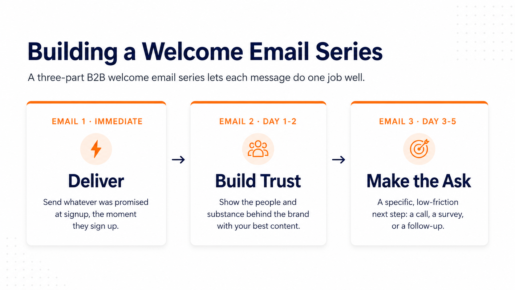 3 step welcome email series