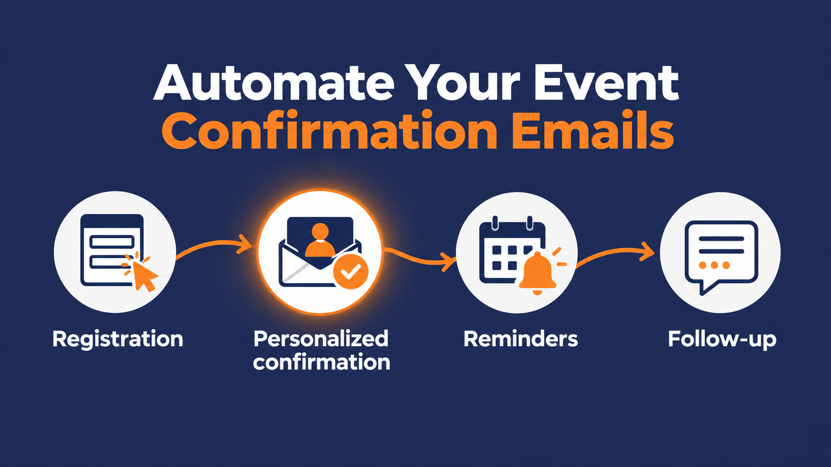 Automated Event Email Journey