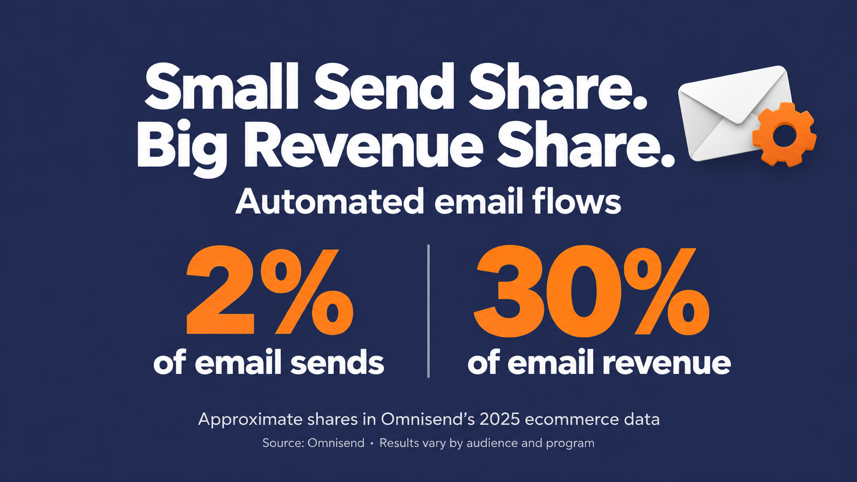 Automated flows account for about 2% of sends and 30% of email revenue in Omnisend’s 2025 ecommerce data
