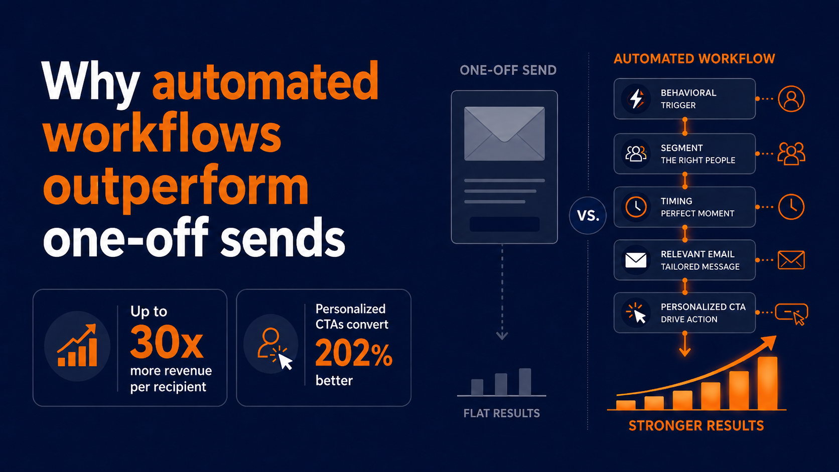Automated workflows vs one-off sends