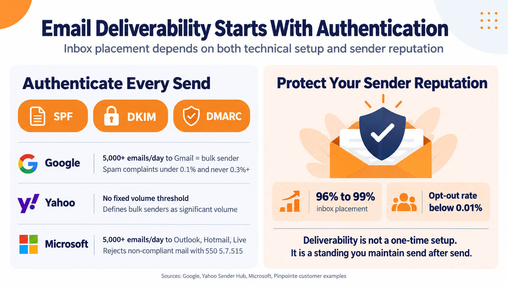 B2B Email Deliverability and Sender Requirements