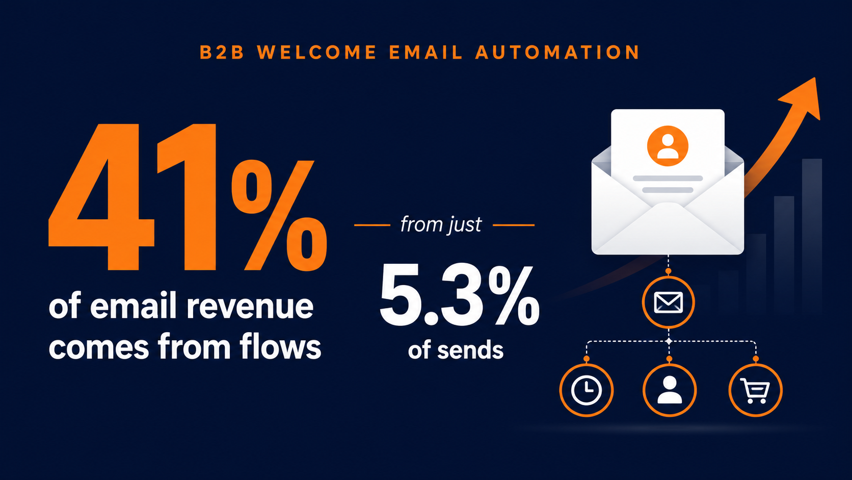 B2B welcome email automation 41% of email revenue from flows, from just 5.3% of sends.