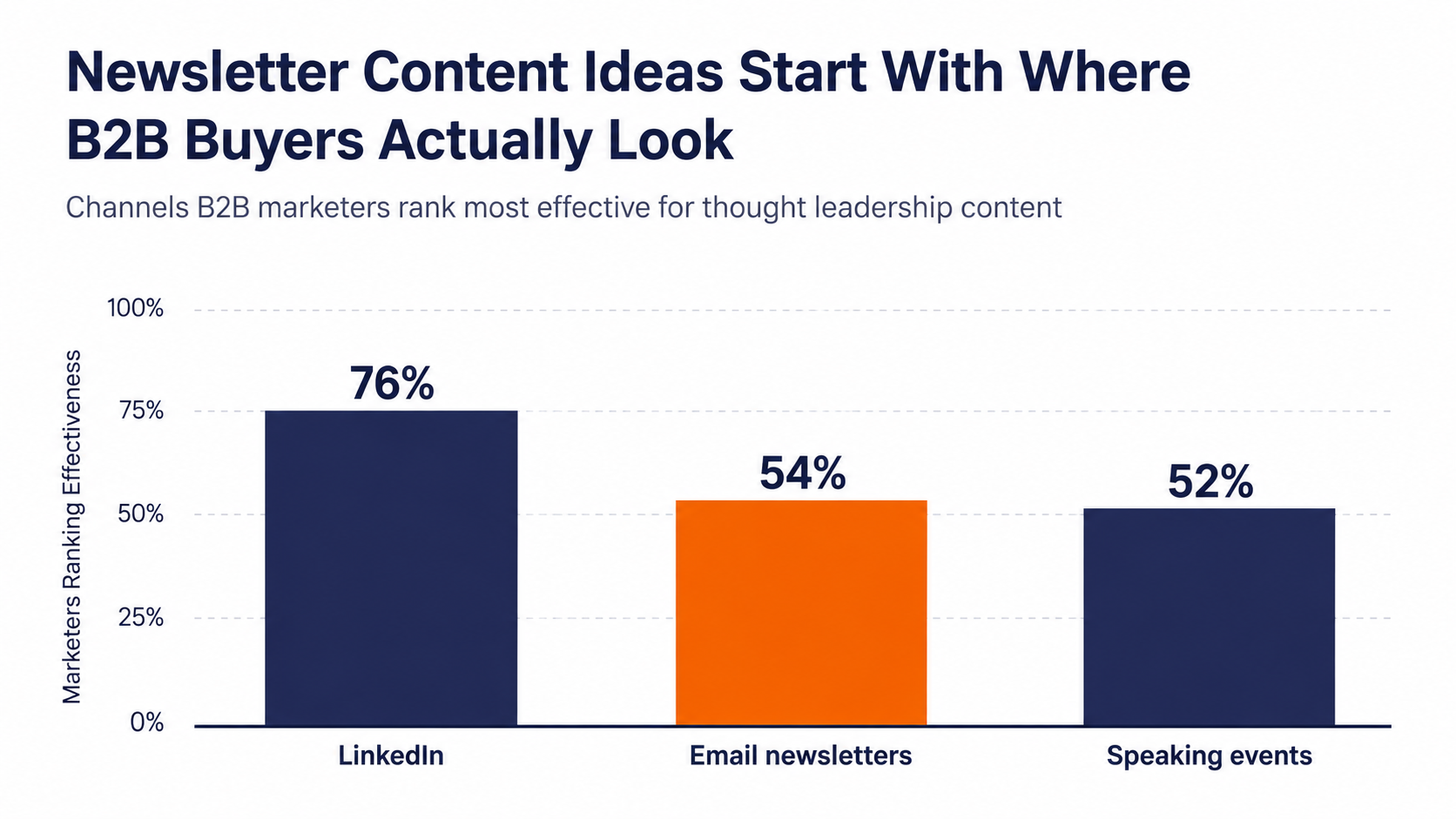 Bar chart showing newsletter content ideas ranked by B2B thought leadership channel effectiveness LinkedIn 76%, email newsletters 54%, speaking events 52%