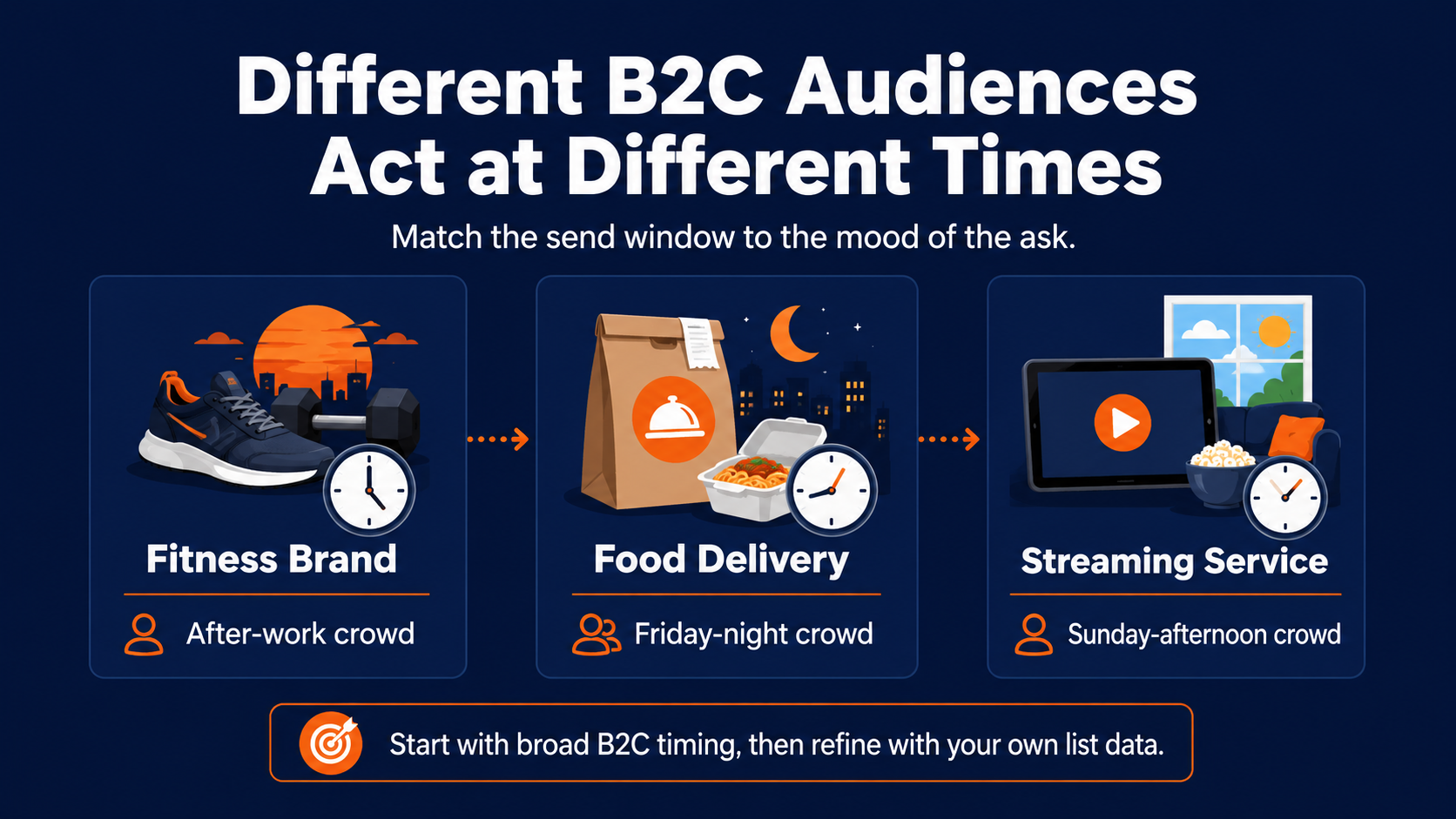 Best time to send emails for B2C