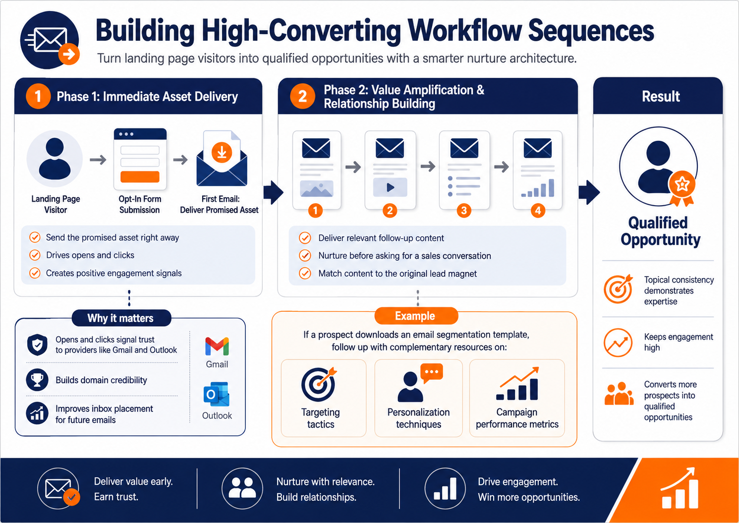 Building High Converting Workflow Sequences