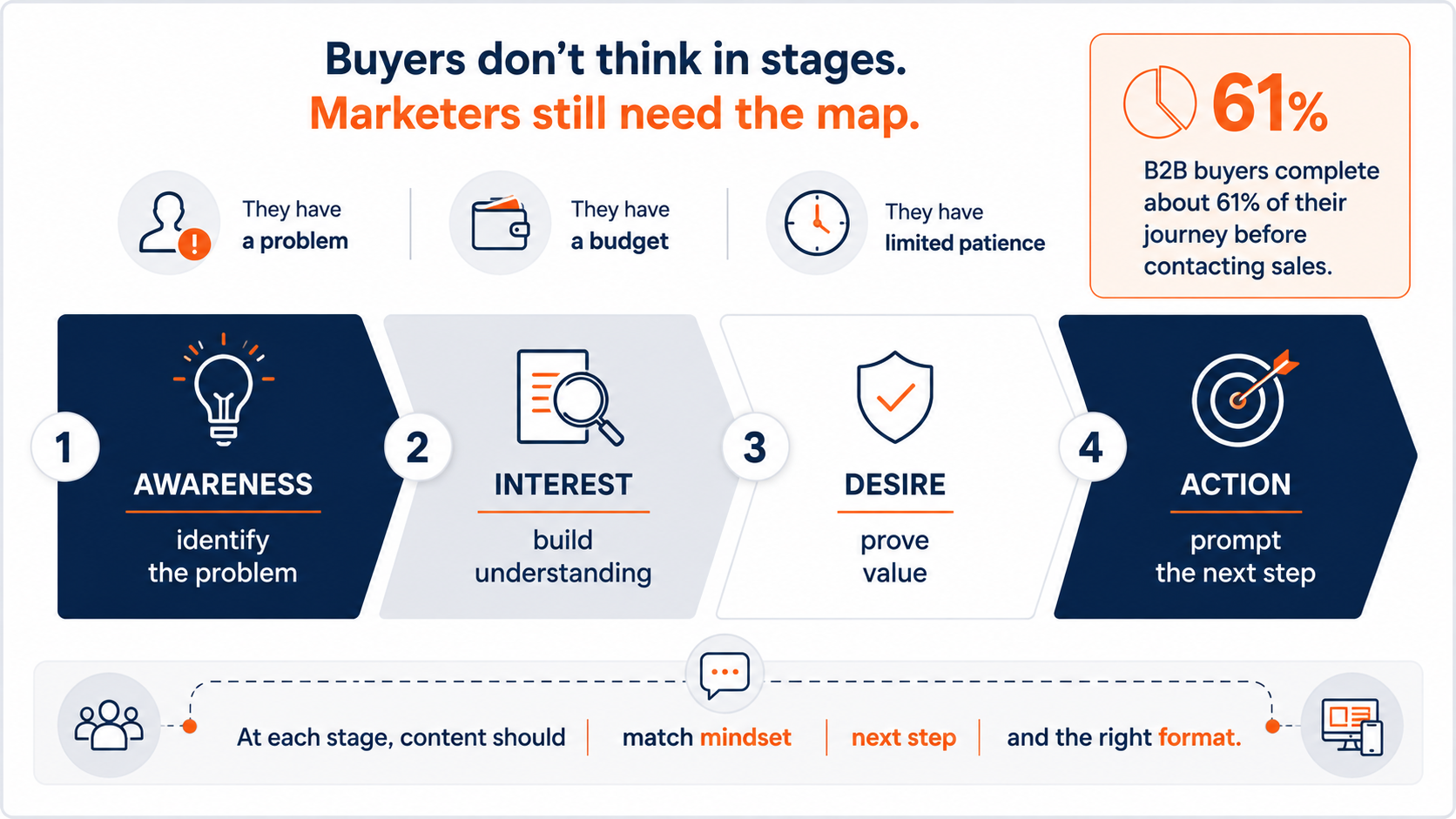 Buyers journey funnel stages
