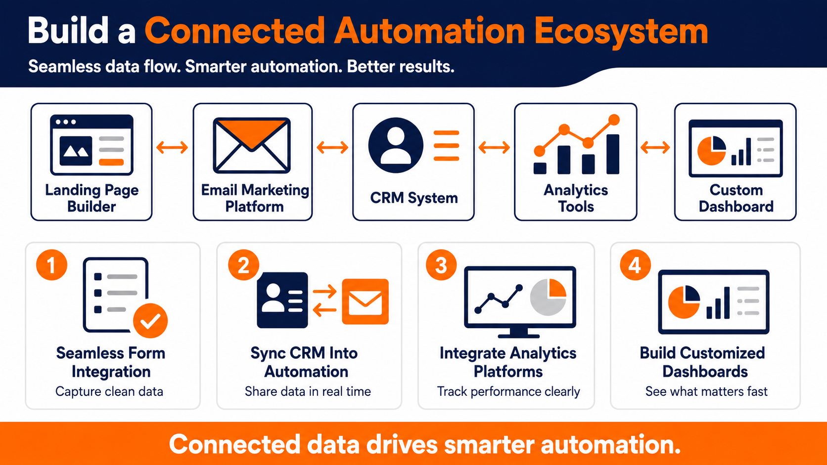 Create a system based on behavioral triggers to optimize your automated landing page workflows