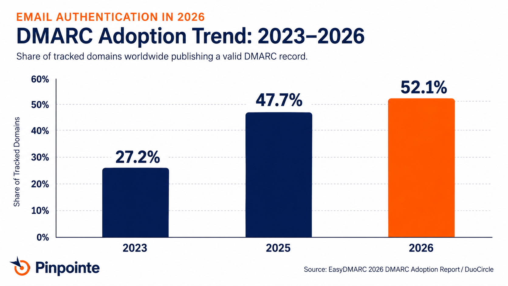 DMARC Adoption Trends