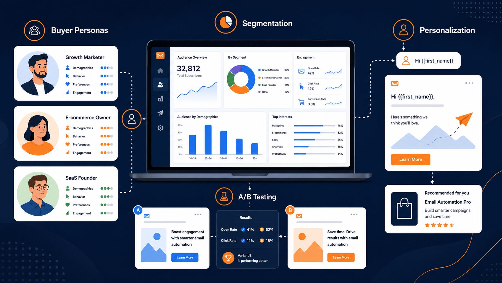 Define your audience to optimize email marketing performance