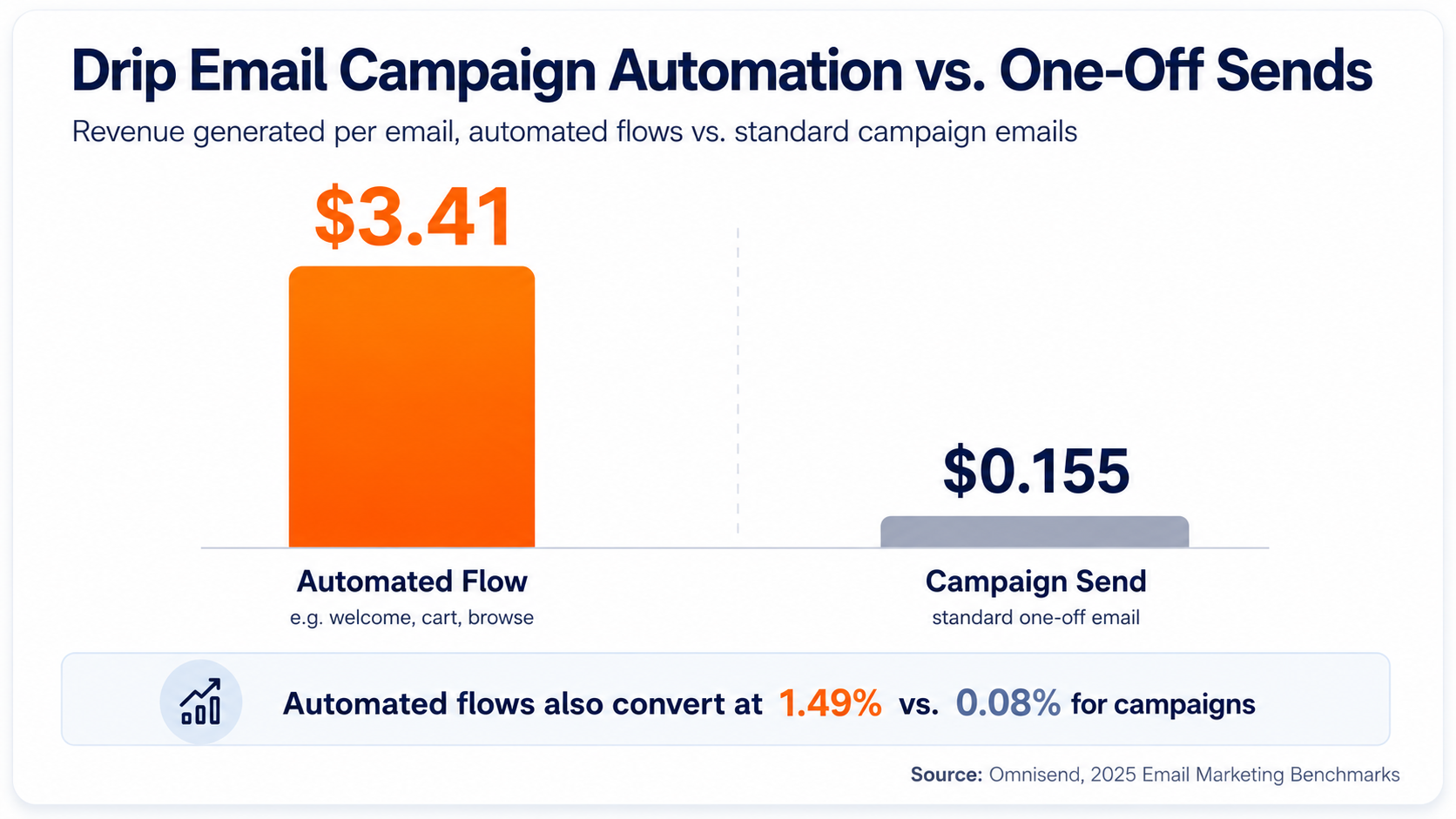 Drip email campaign automation vs one-off sends