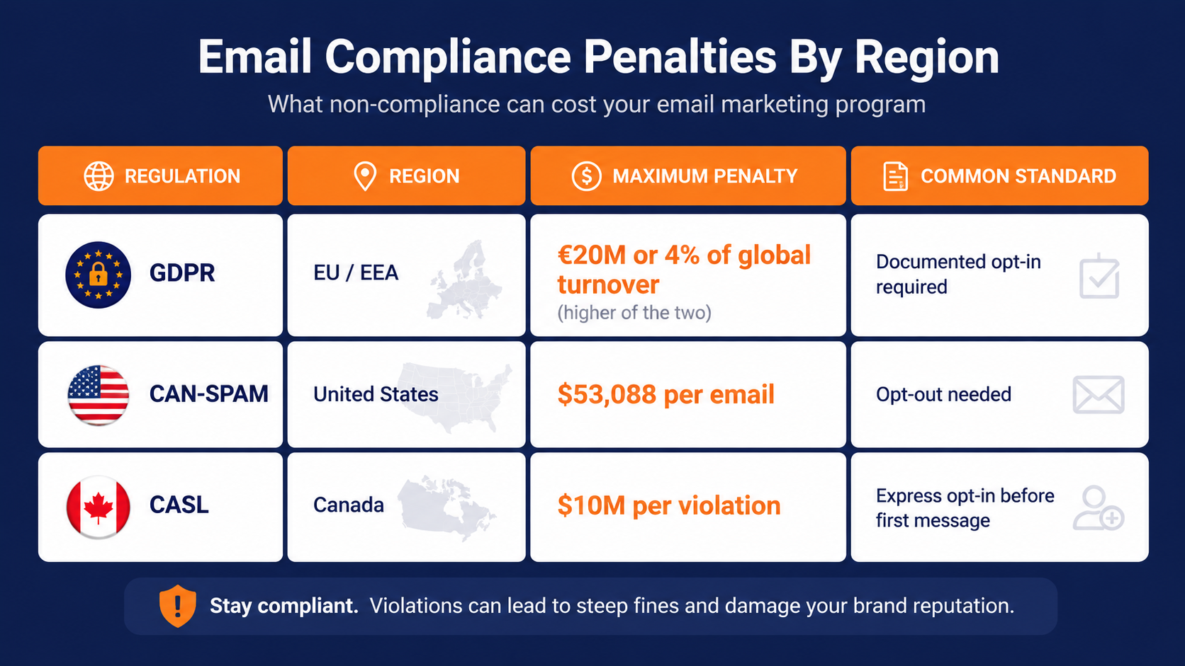 Email Compliance Penalties by Region