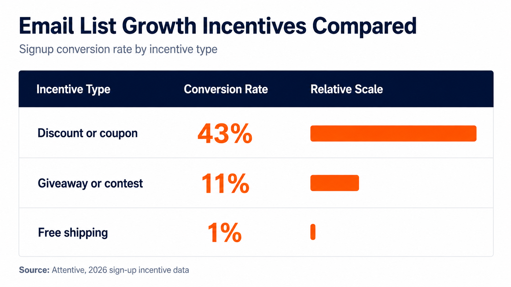 Email List Growth Incentives Compared