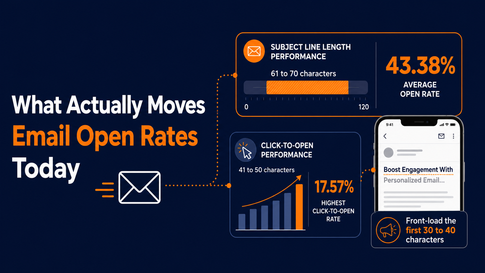 Email marketing performance insights on the best email subject lines