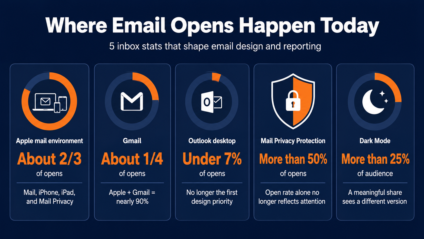 Email marketing statistics for inbox deliverablity and email open rates