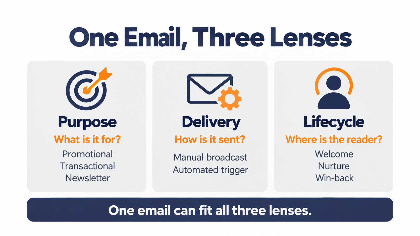 Email marketing types organized by purpose, delivery method, and lifecycle stage