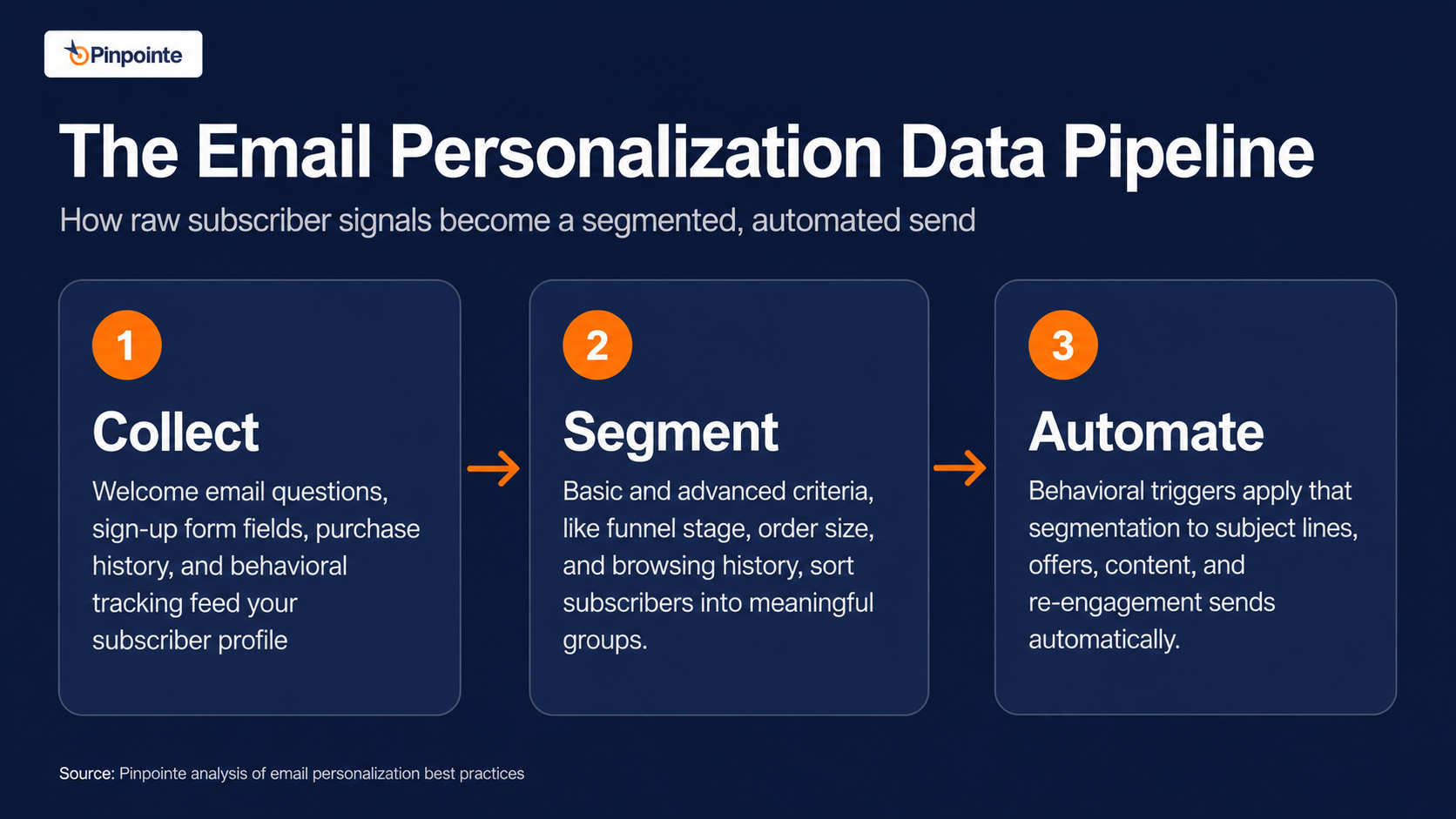 Email personalization techniques analysis
