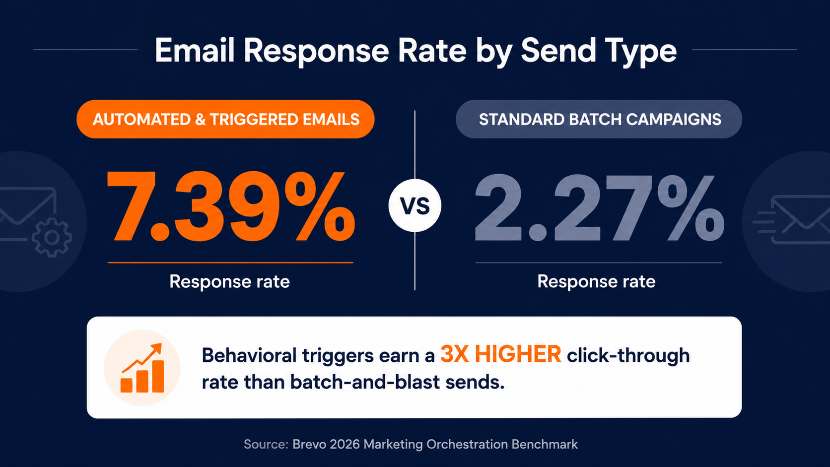 Email response rate by send type