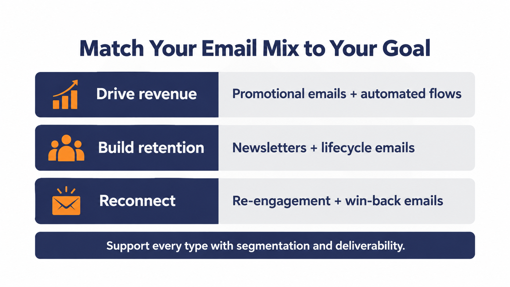 Email types matched to revenue, retention, and re-engagement goals