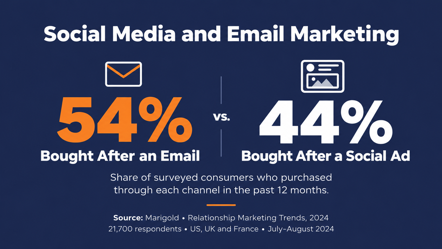 Email vs. social media purchases