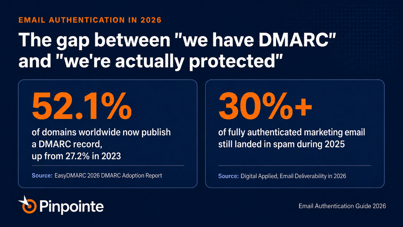Fig. 1 The headline numbers behind 2026s authentication gap.