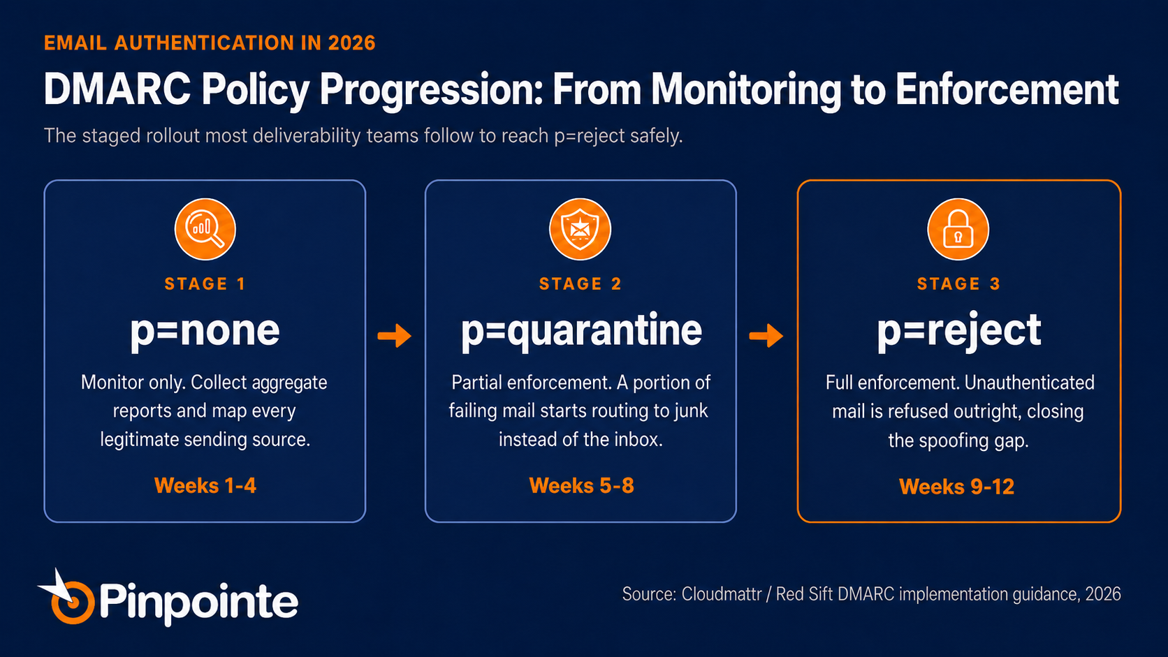 Fig. 3 The staged rollout that gets a domain to full protection without breaking legitimate mail.