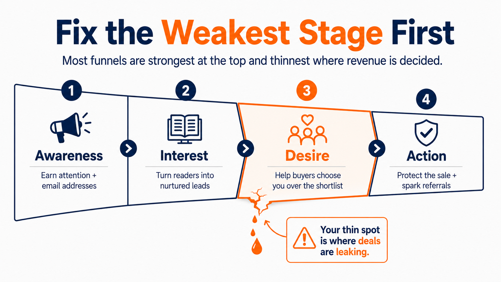 Fix your weakest stage of the sales funnel