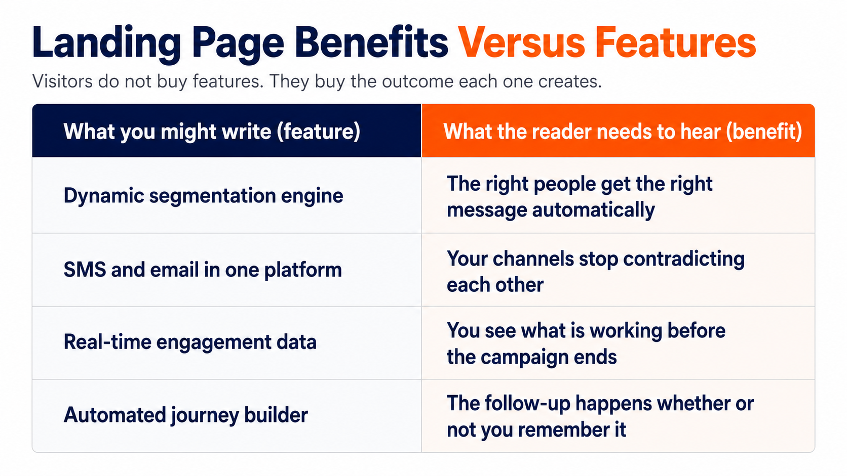 Focus on benefits not features on your landing pages when talking about your proeucts and offers
