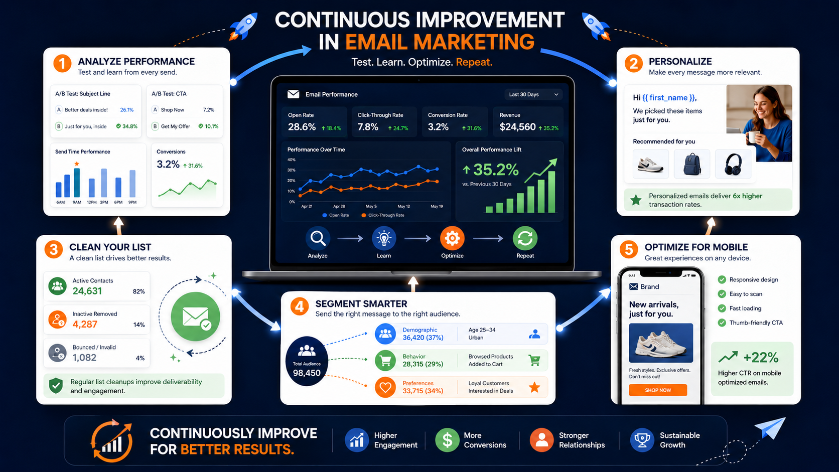 Focus on continuous improvement to optimize your email marketing performance