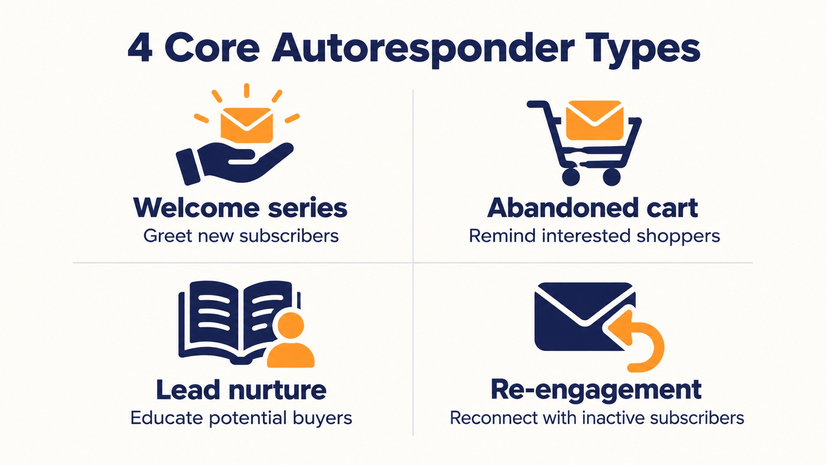 Four core email autoresponder types