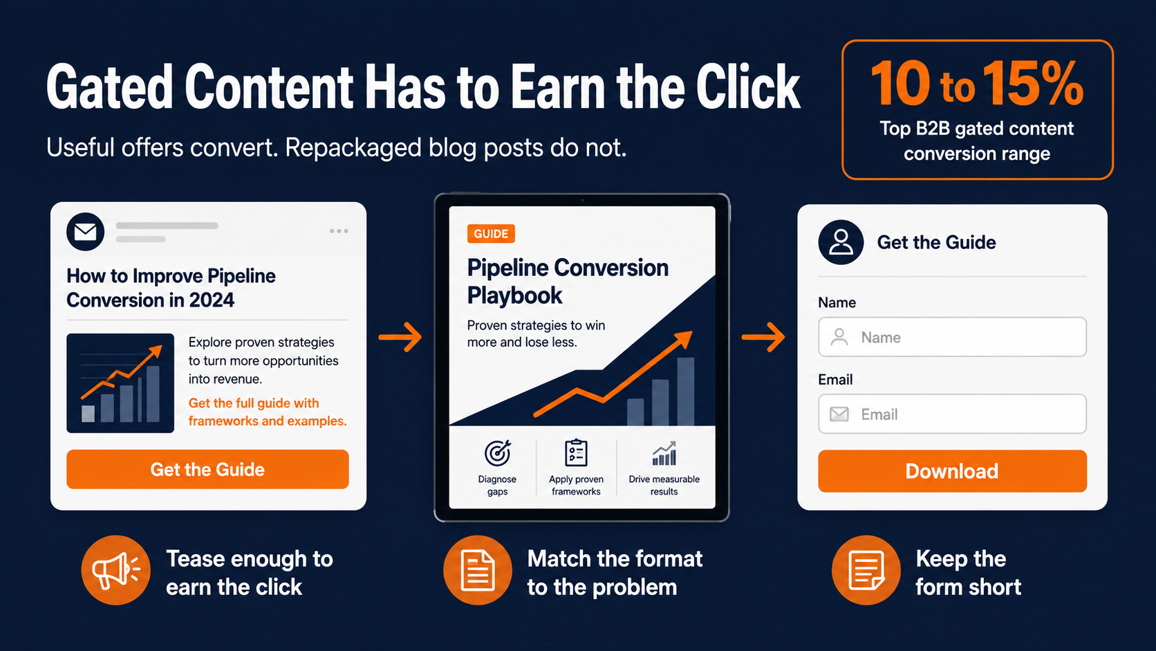 Gated content conversion strategy infographic