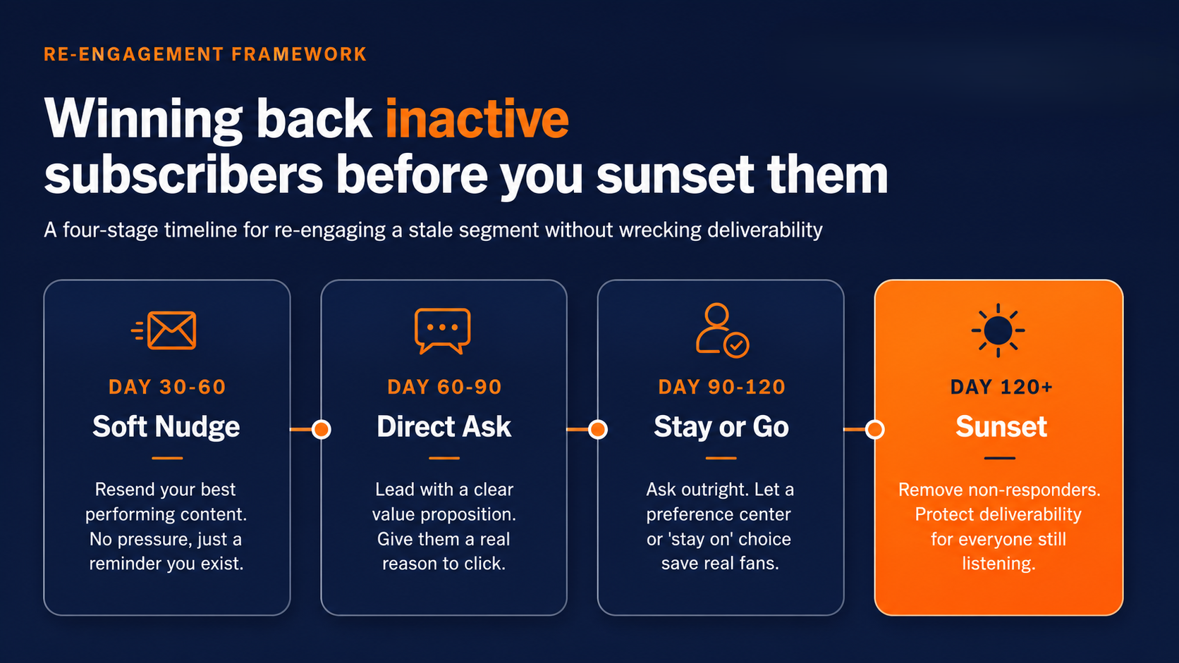 Get rid of inactive subscribers for a clean email list