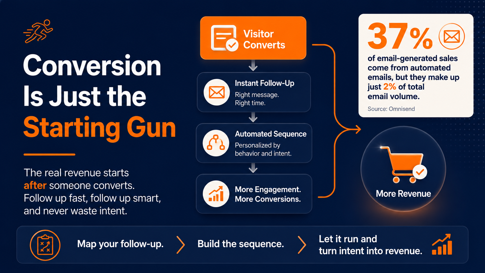 Going beyond website conversion rate optimization with nurture sequences
