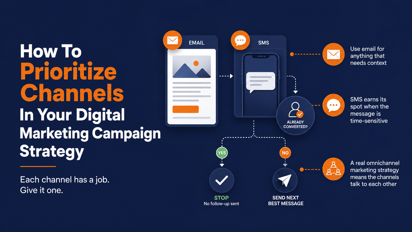 How To Prioritize Channels In Your Digital Marketing Campaign Strategy
