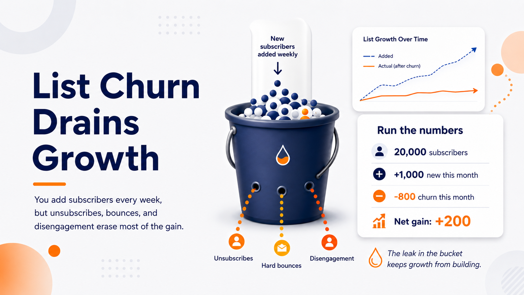 How email list churn reduces email list growth