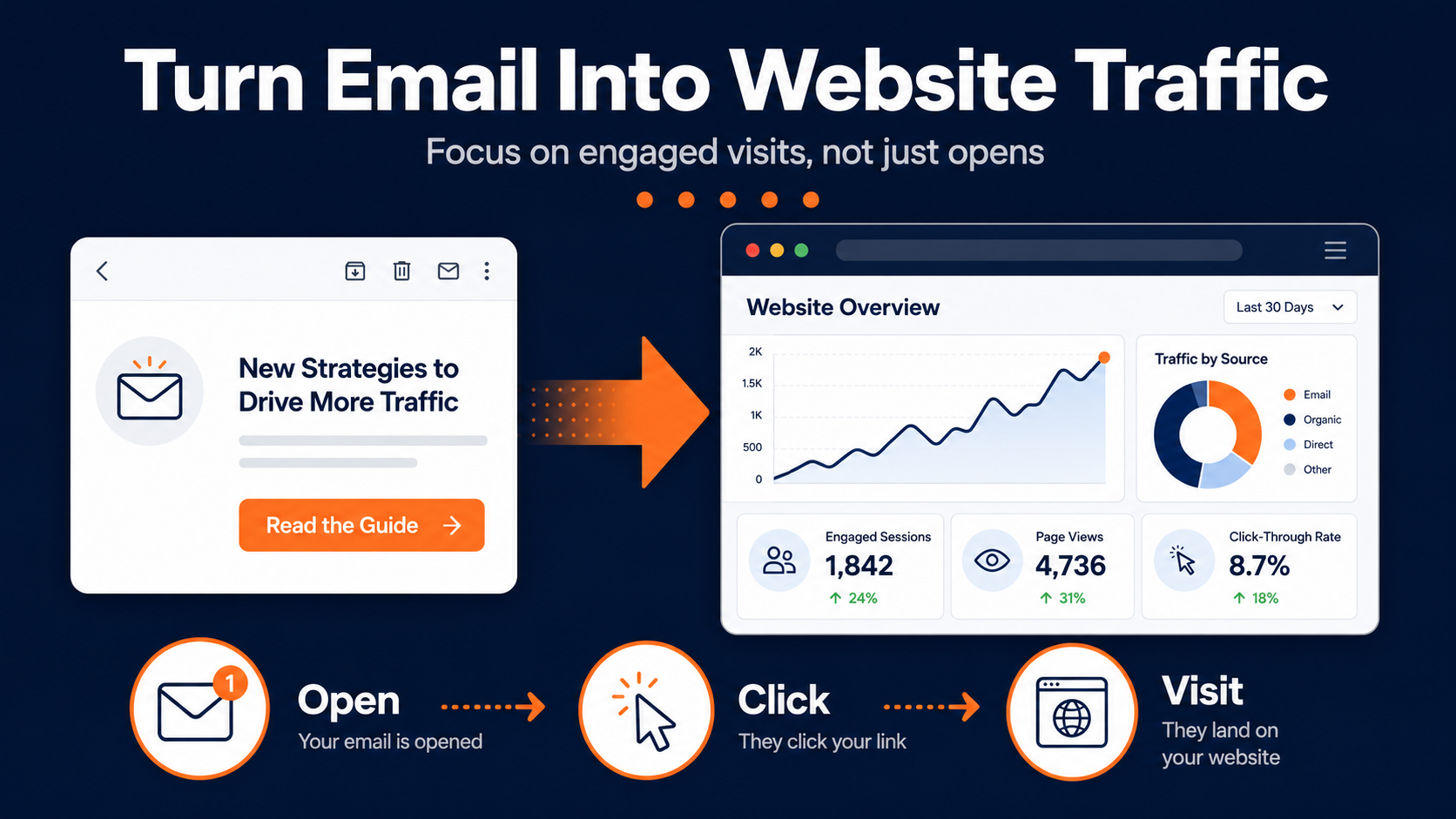 How to increase  website traffic with email marketing