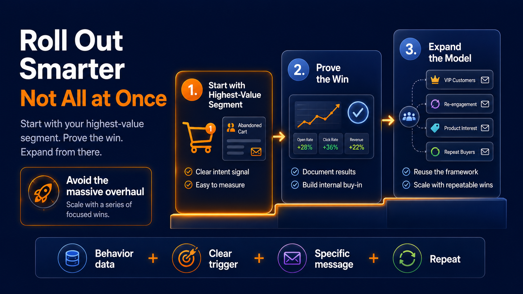 How to roll out email personalization best practices in your email marketing automation platform
