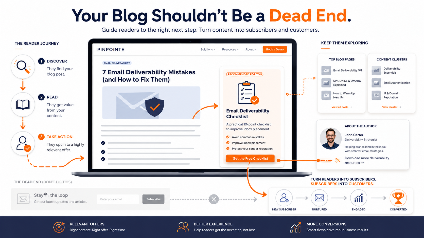 How to use your blog as an email list building strategy