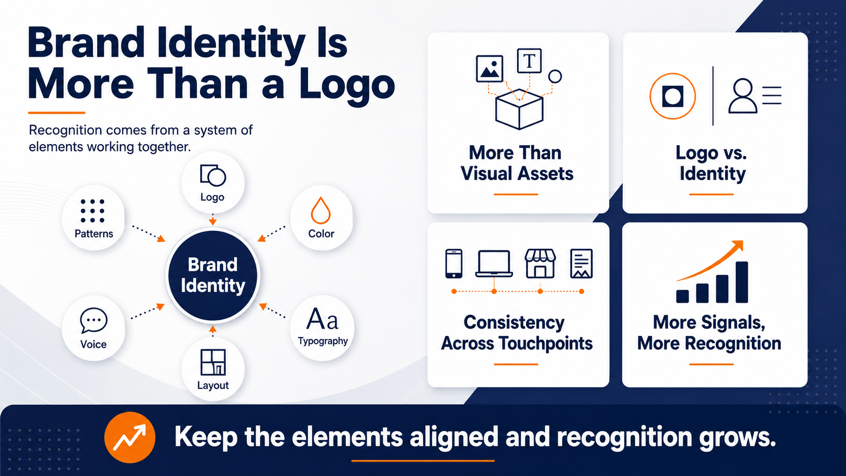 Important elements of a brand identity go beyond just a logo