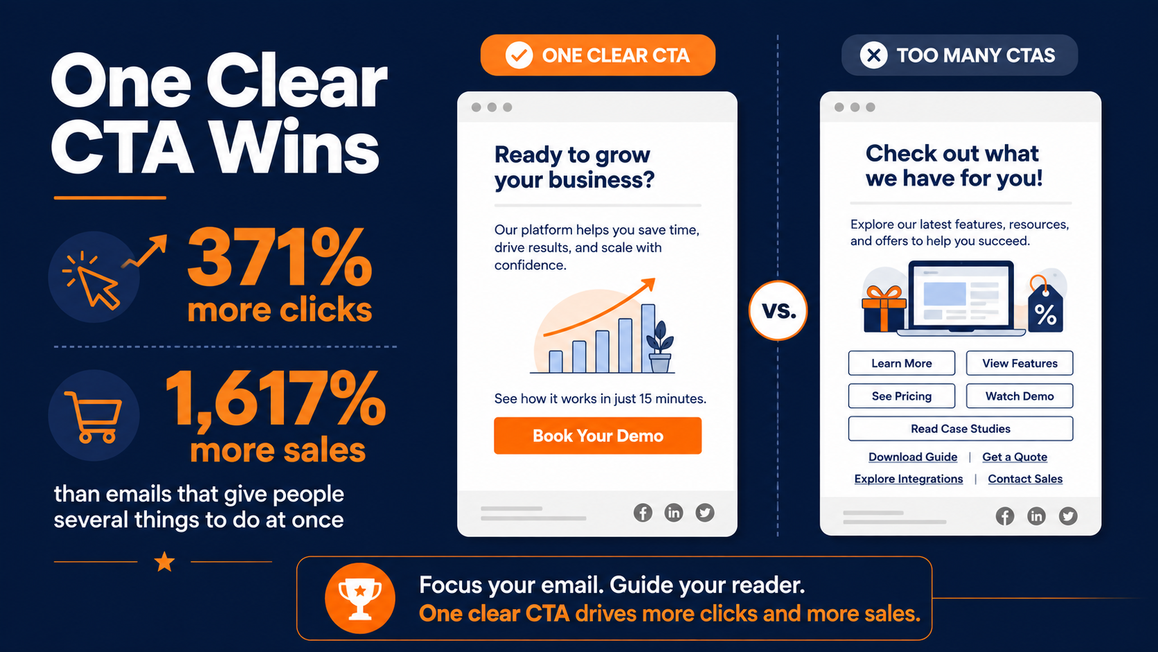 Improve your email marketing conversions by using one email CTA