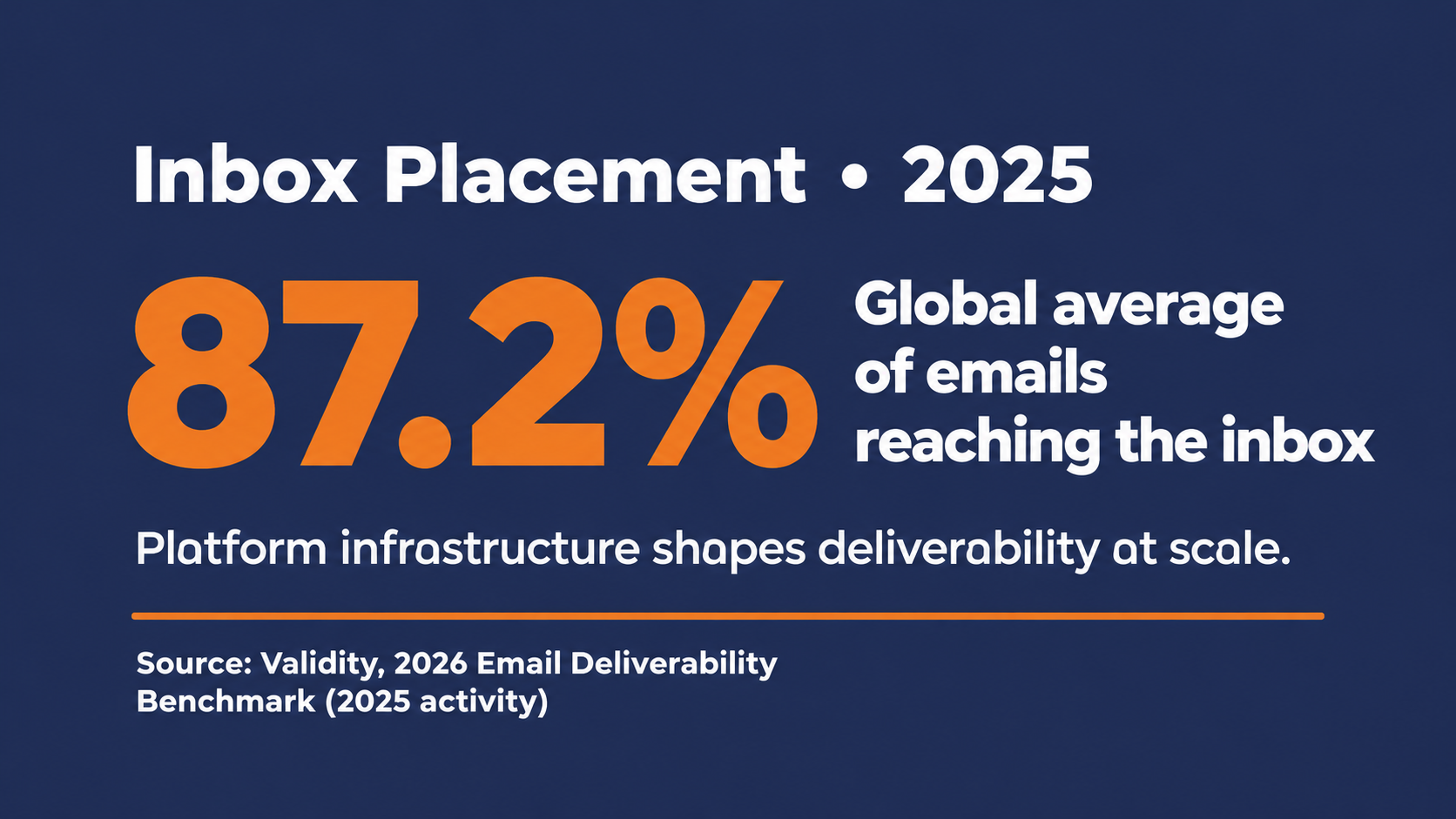 Inbox placement benchmark 2025