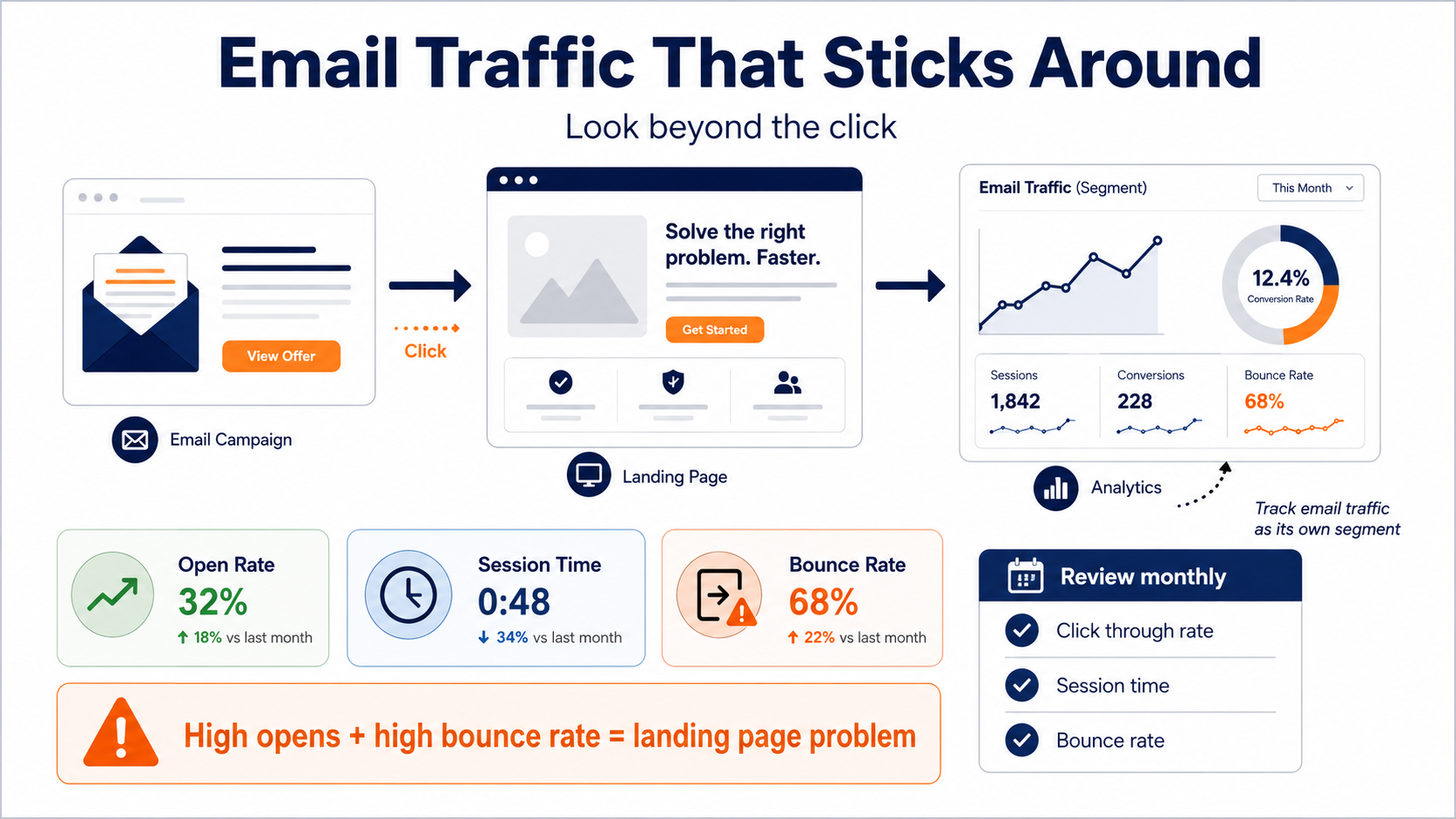 Increase website traffic with email marketing strategies designed for conversions