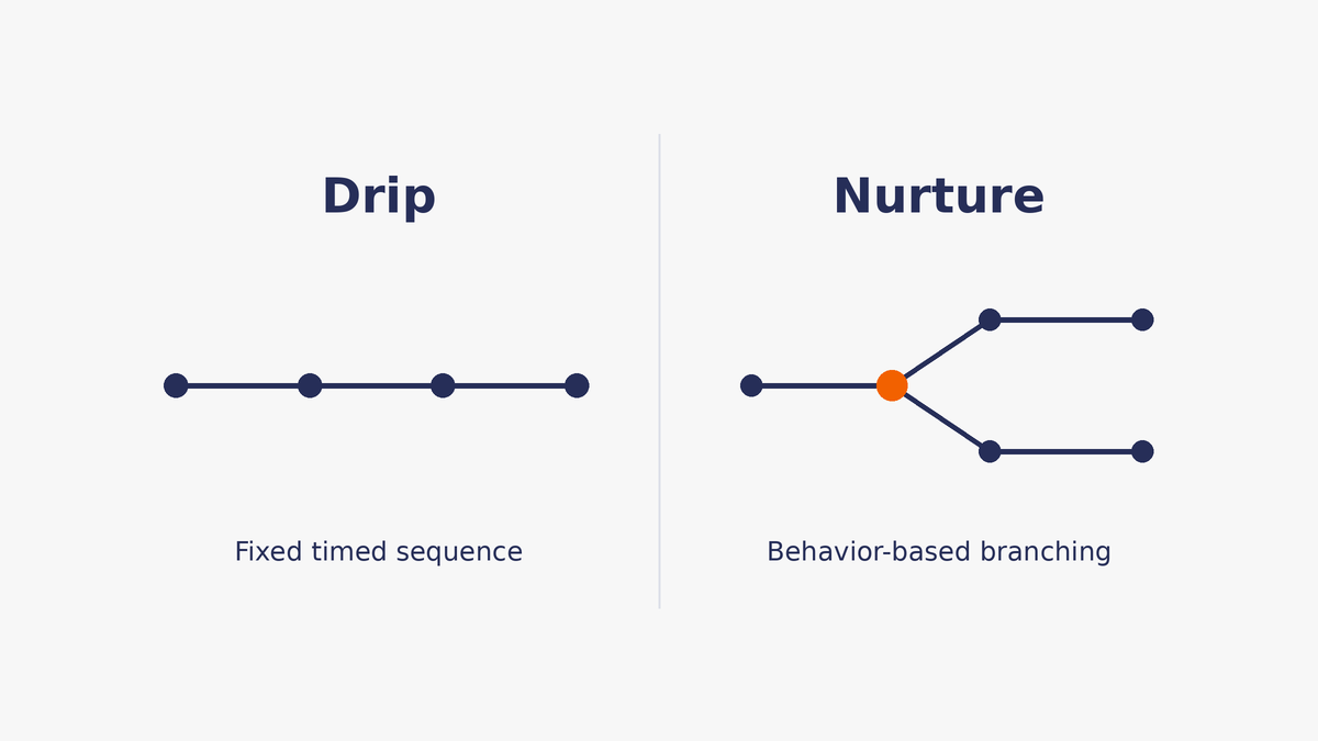 Infographic detailing the difference between drip and nurture campaigns