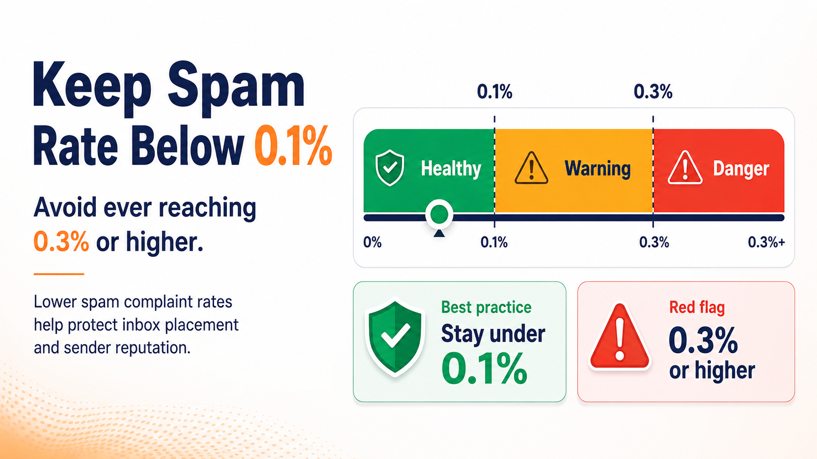 Keep your spam reports low to protect your sender reputation