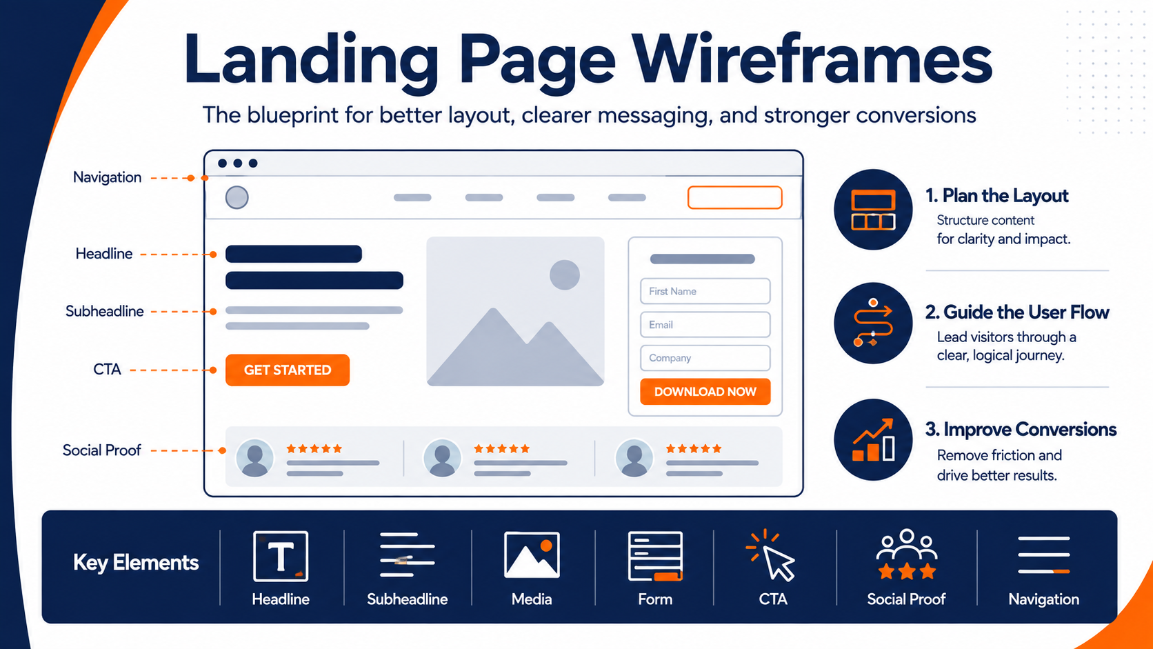 Landing Page Wireframes Infographic