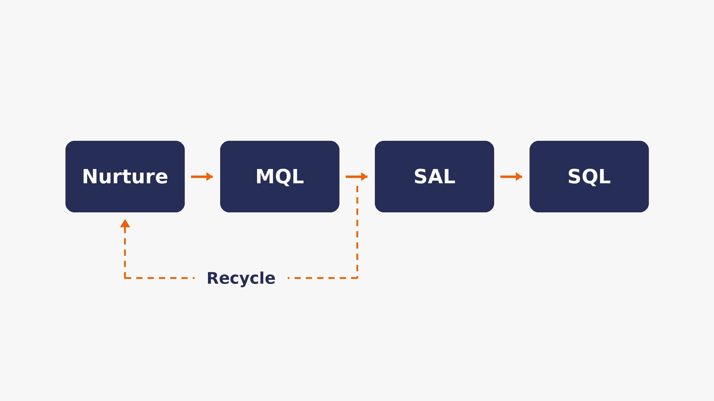 Lead Nurture Flow Graphic