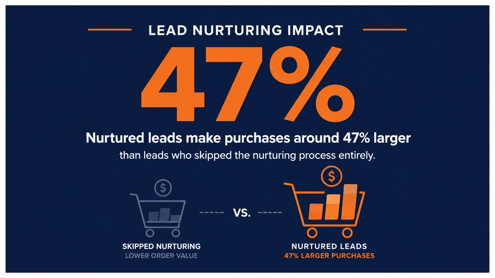 Lead Nurturing Impact on Sales