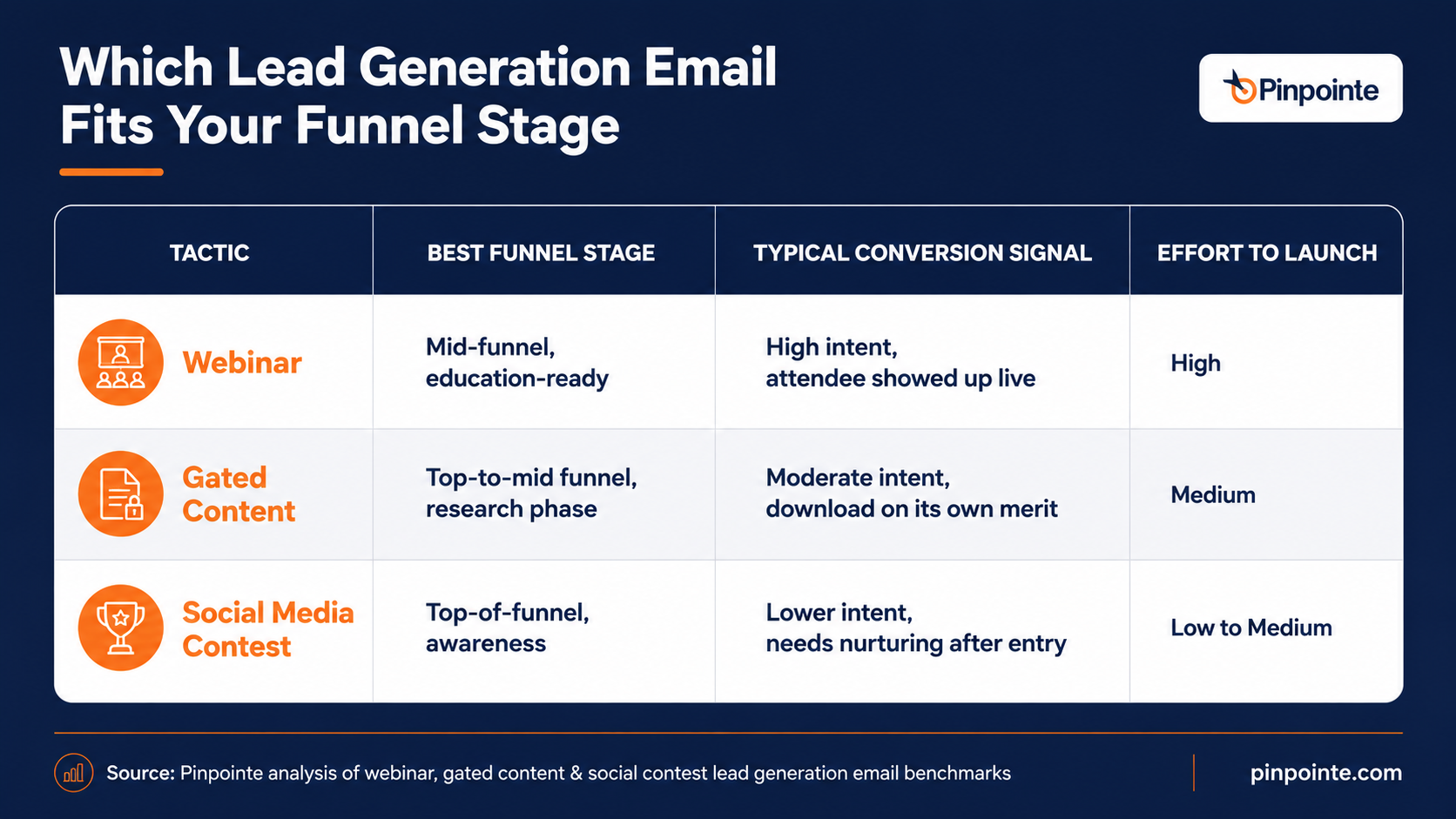 Lead generation email chart layout