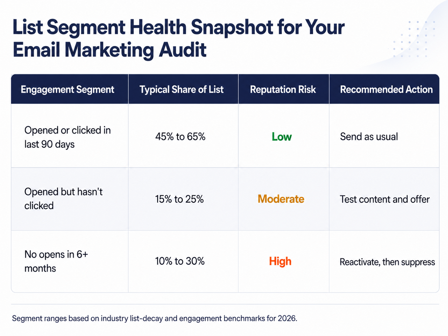 Look at your list segment health for your email marketing audit